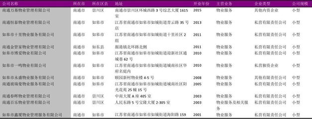 南通市物業管理服務行業企業名錄2018版1060家