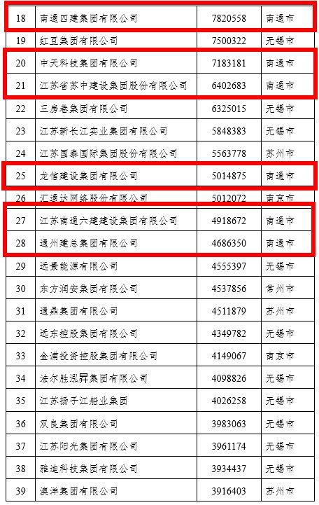 祝賀南通這些民企,入圍江蘇百?gòu)?qiáng)榜